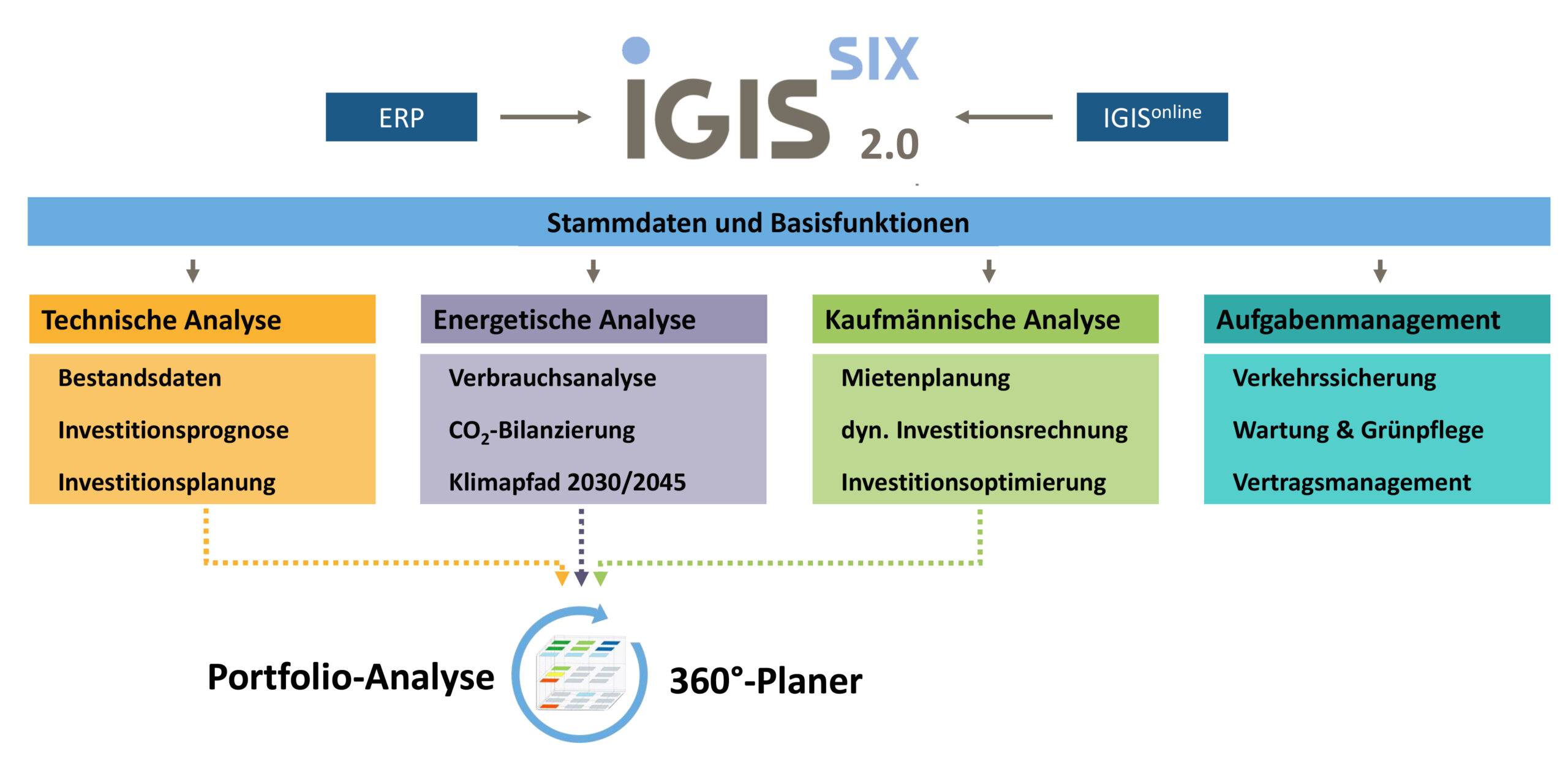 IGISsix_Modulgrafik_CALIBRI2025